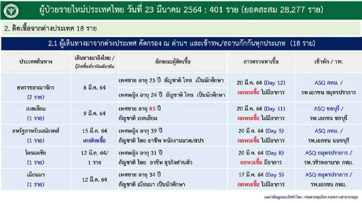 ยอดกระฉูด! ไทยติดเชื้อโควิดพุ่งอีก 401 ราย เสียชีวิตเพิ่ม 1 คน