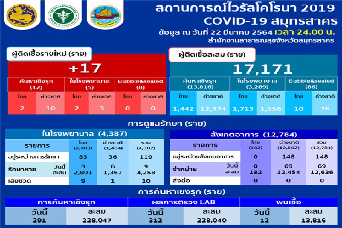"สมุทรสาคร"ป่วยโควิดเพิ่ม 17 ราย - "ปทุมธานี"ติดเชื้ออีก 6 คน "สมุทรสาคร"ป่วยโควิดเพิ่ม 17 ราย - "ปทุมธานี"ติดเชื้ออีก 6 คน