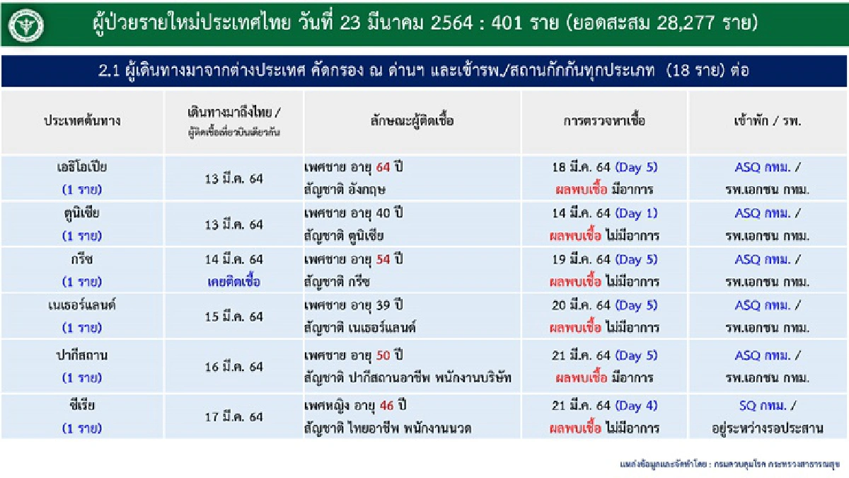 ยอดกระฉูด! ไทยติดเชื้อโควิดพุ่งอีก 401 ราย เสียชีวิตเพิ่ม 1 คน