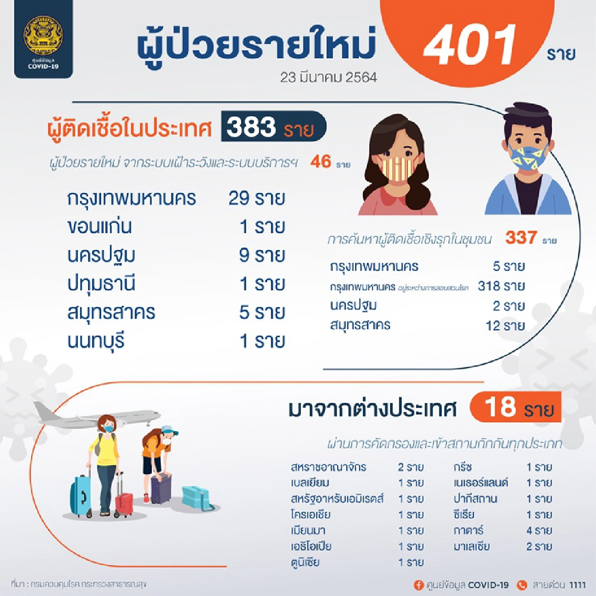 ยอดกระฉูด! ไทยติดเชื้อโควิดพุ่งอีก 401 ราย เสียชีวิตเพิ่ม 1 คน