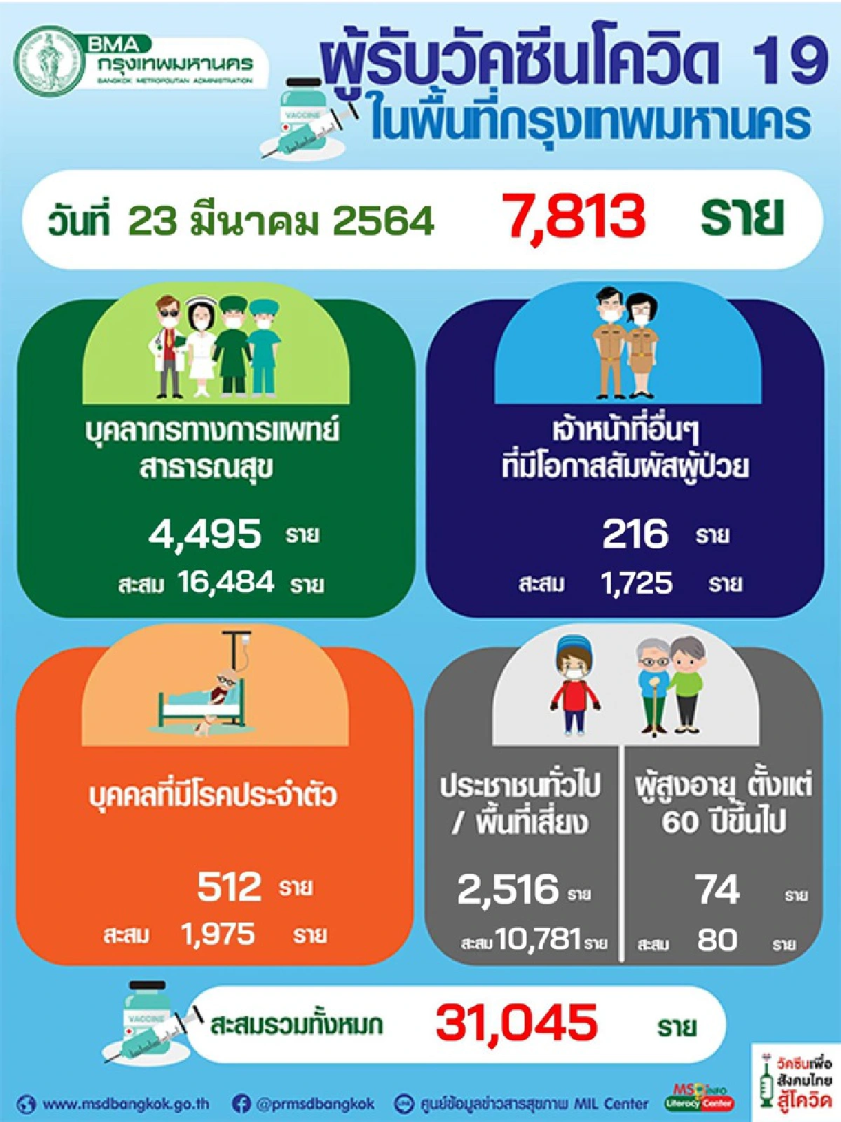 กทม.ติดเชื้อโควิดพุ่ง ล่าสุด เจออีก 352 ราย
