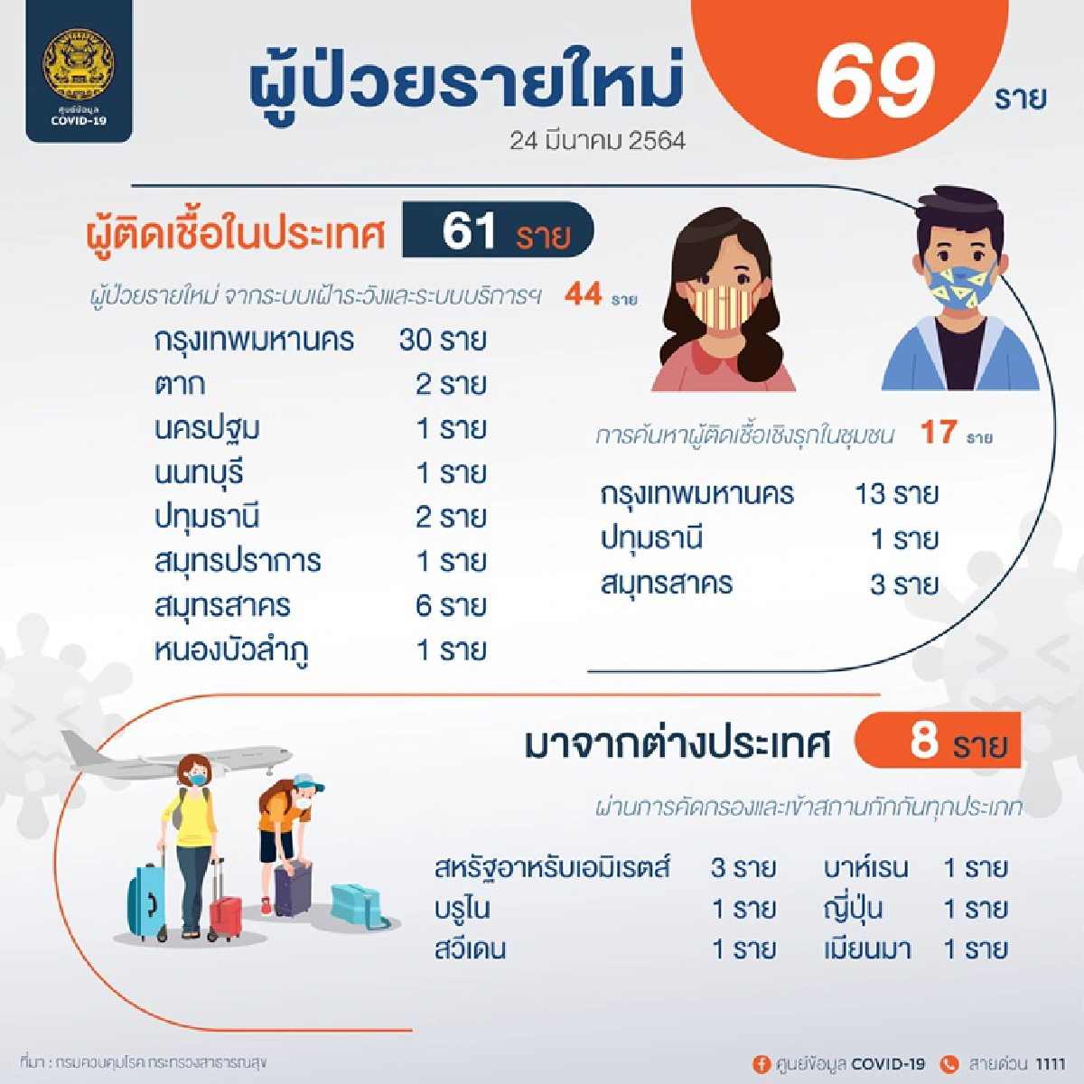 ไทยติดเชื้อโควิดอีก 69 ราย สะสม 28,277 ราย