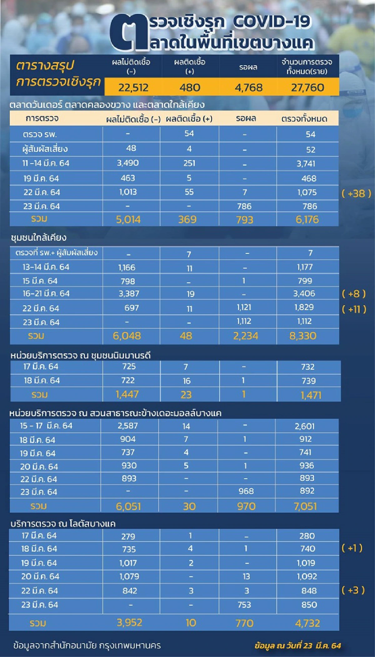 ลามไม่หยุด! คลัสเตอร์บางแคพบติดโควิดเพิ่มอีก 61 สะสม 480 ราย