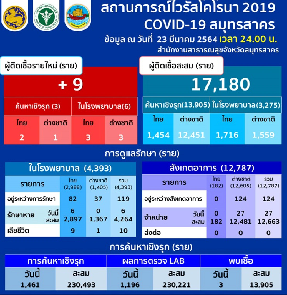 ยอดลด! "สมุทรสาคร"ติดเชื้อโควิดเพิ่ม 9 ราย - "ปทุมธานี"ป่วยอีก 1 คน 