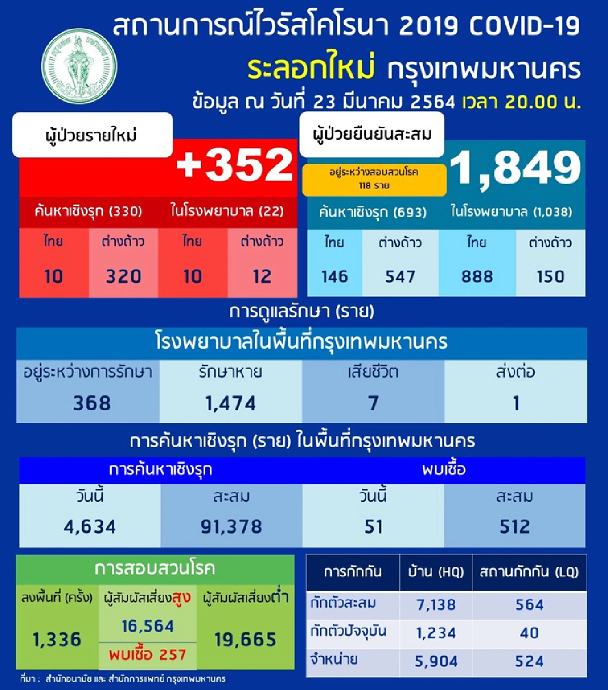 กทม.ติดเชื้อโควิดพุ่ง ล่าสุด เจออีก 352 ราย