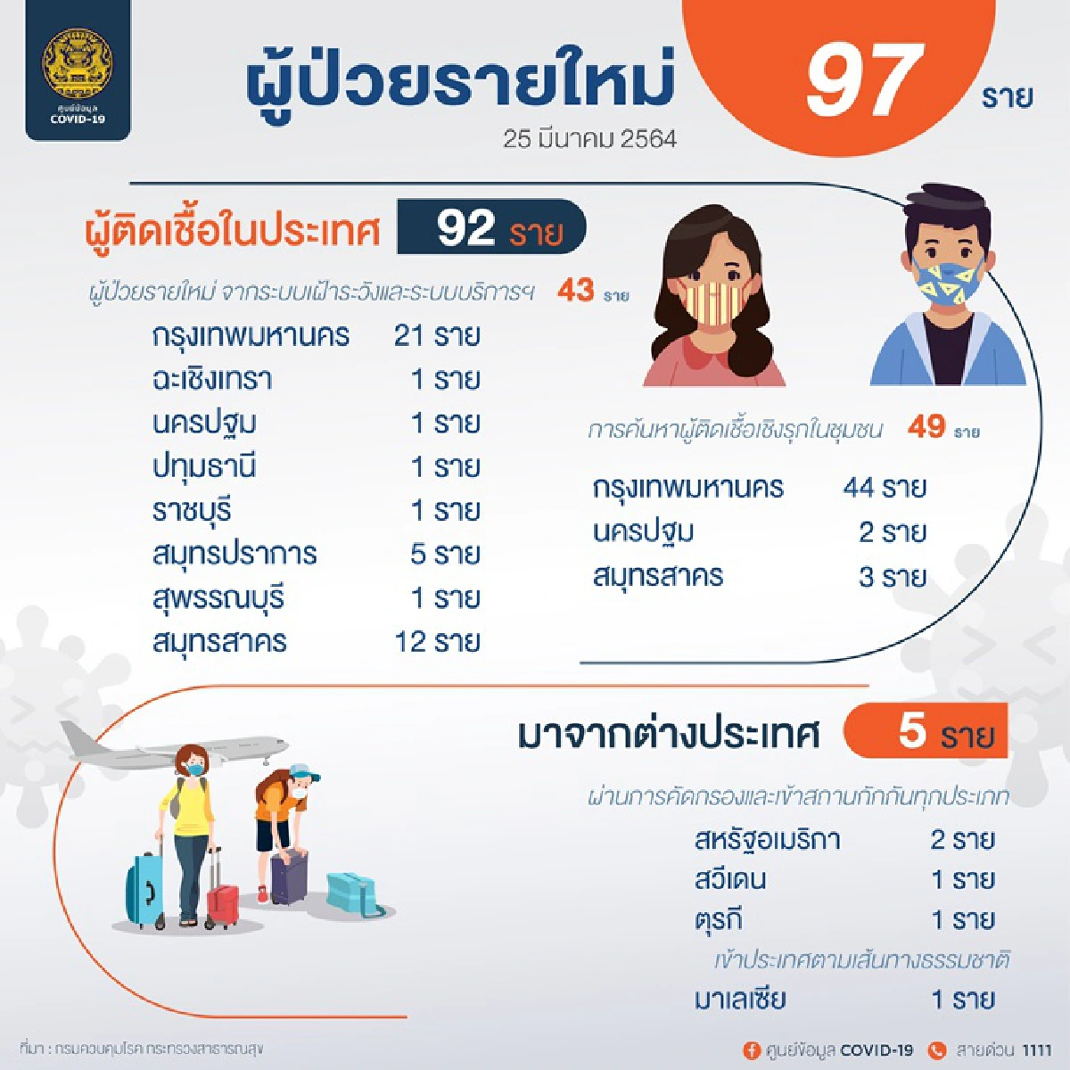 ติดเชื้อโควิดอีก 97 คน "ศบค." เผยยอดสะสม 28,443 ราย