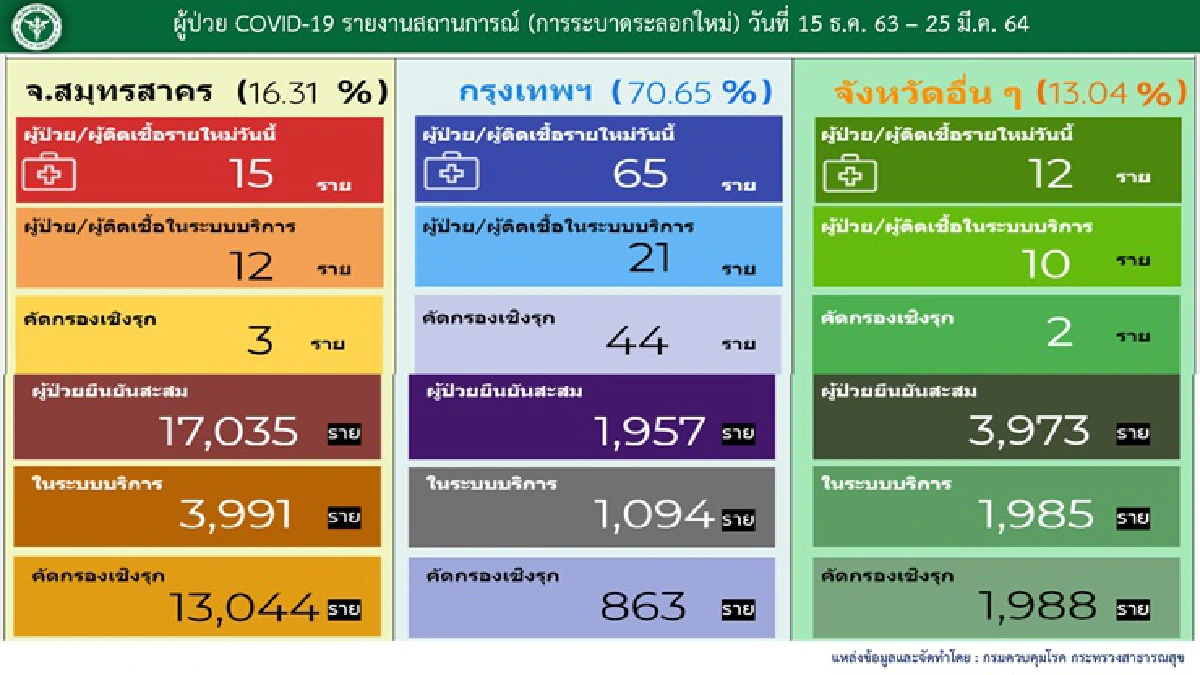 ติดเชื้อโควิดอีก 97 คน "ศบค." เผยยอดสะสม 28,443 ราย