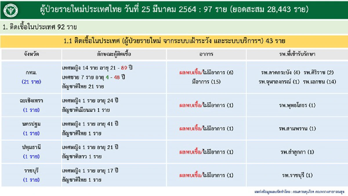 ติดเชื้อโควิดอีก 97 คน "ศบค." เผยยอดสะสม 28,443 ราย