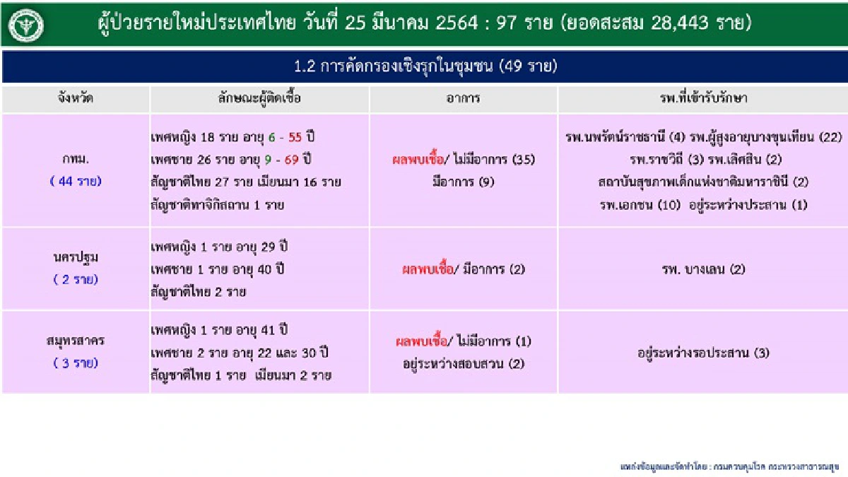 ติดเชื้อโควิดอีก 97 คน "ศบค." เผยยอดสะสม 28,443 ราย