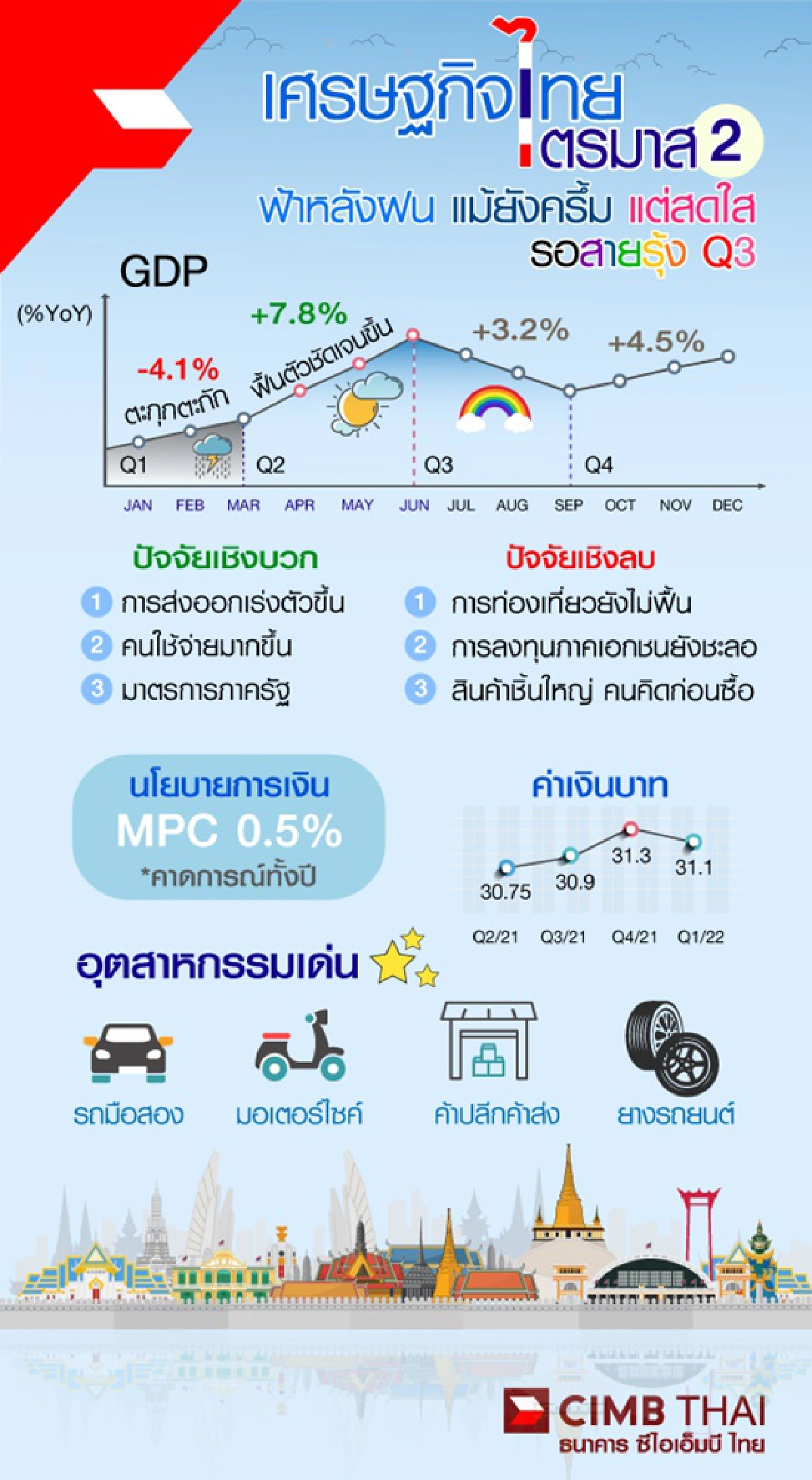 คาดเศรษฐกิจไทยไตรมาส3สดใสเห็นสายรุ้ง