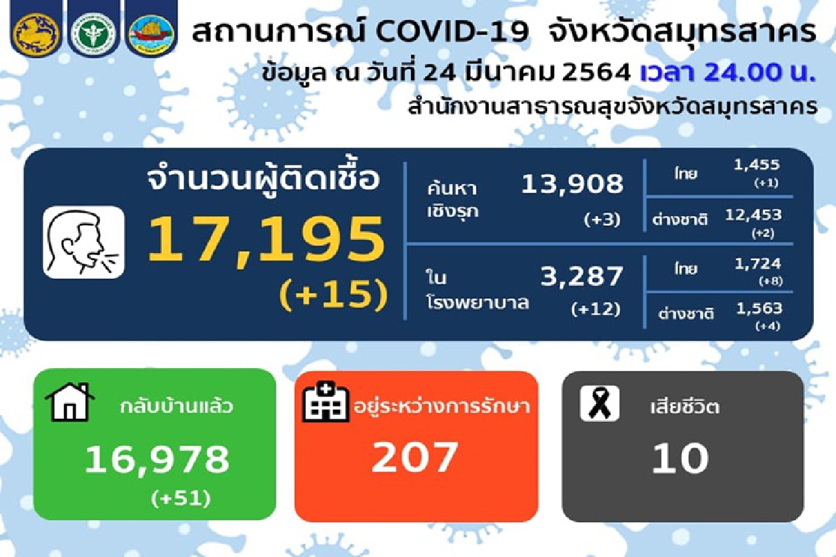 สมุทรสาครพบติดเชื้อโควิดเพิ่ม 15 ราย - "ปทุมธานี"เจออีก 3 คน สมุทรสาครพบติดเชื้อโควิดเพิ่ม 15 ราย - "ปทุมธานี"เจออีก 3 คน