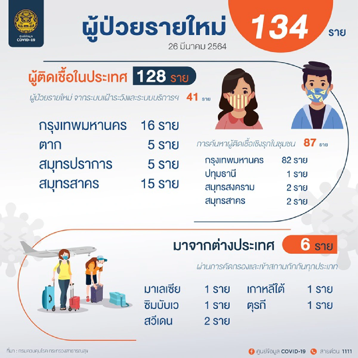 ตัวเลข3หลัก! ศบค.เผยไทยติดเชื้อโควิดใหม่ 134 ราย