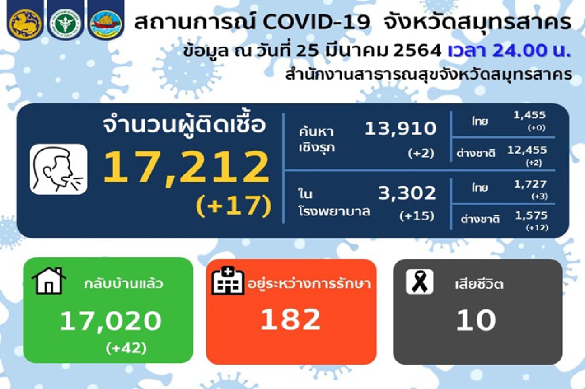 "สมุทรสาคร"ป่วยโควิดเพิ่ม 17 ราย -"ปทุมธานี"เจอ 1 คน "สมุทรสาคร"ป่วยโควิดเพิ่ม 17 ราย -"ปทุมธานี"เจอ 1 คน