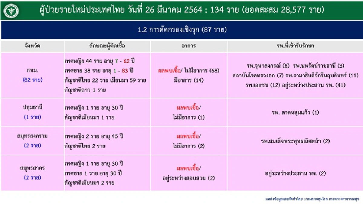 ตัวเลข3หลัก! ศบค.เผยไทยติดเชื้อโควิดใหม่ 134 ราย