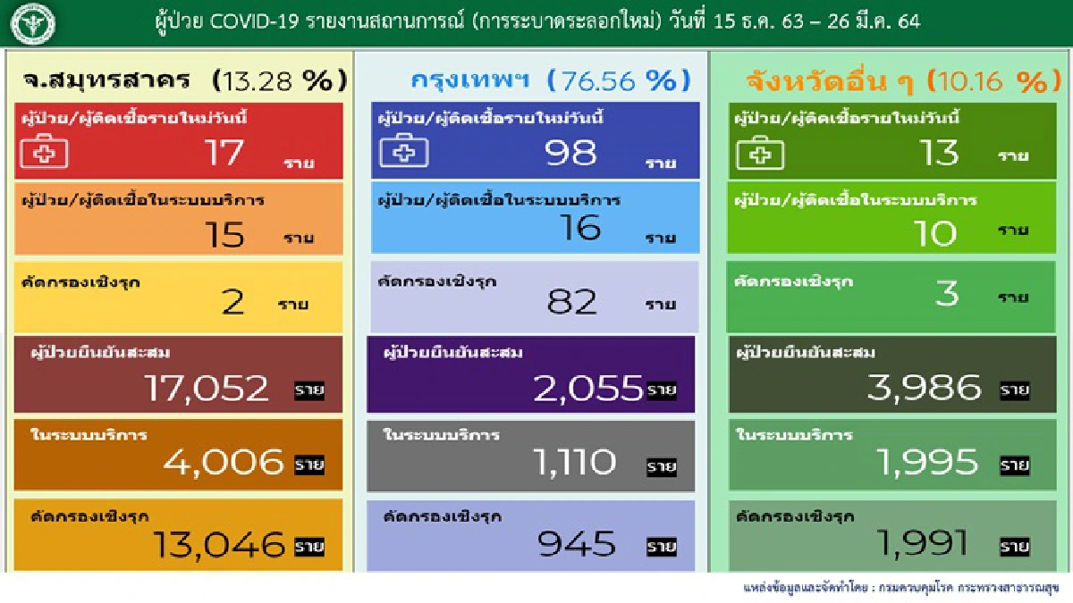 ตัวเลข3หลัก! ศบค.เผยไทยติดเชื้อโควิดใหม่ 134 ราย