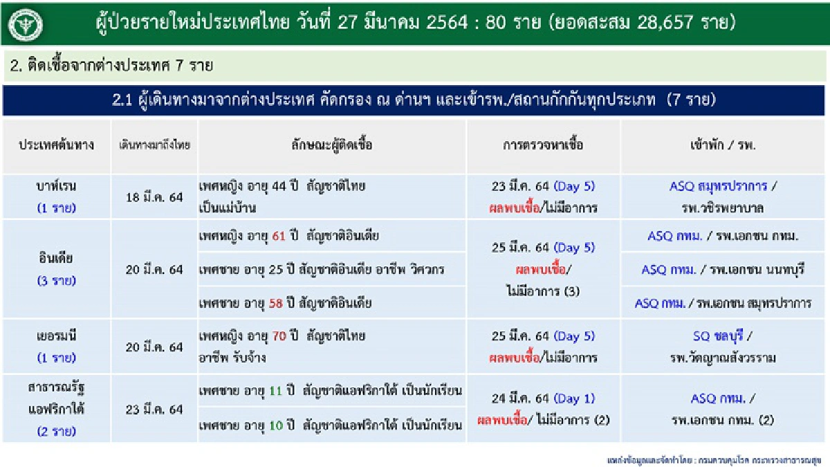 โควิดคร่าชีวิตอีก 1 ราย "ศบค."เผยยอดติดเชื้อวันนี้เพิ่ม 80 ราย