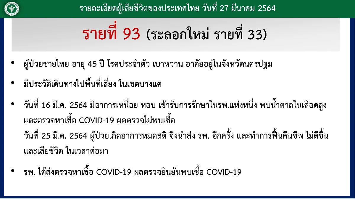 เผยไทม์ไลน์ ชายวัย 45 นครปฐม ผู้เสียชีวิตรายที่ 93 พบเดินทางไปพื้นที่เสี่ยง