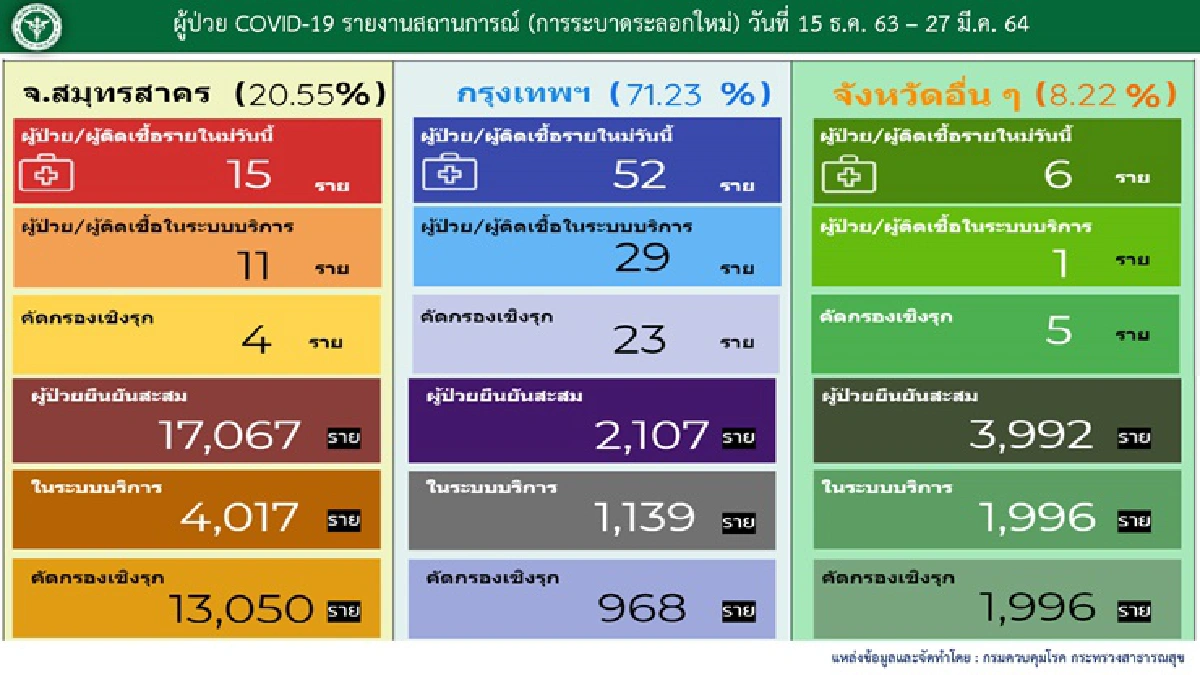 โควิดคร่าชีวิตอีก 1 ราย "ศบค."เผยยอดติดเชื้อวันนี้เพิ่ม 80 ราย