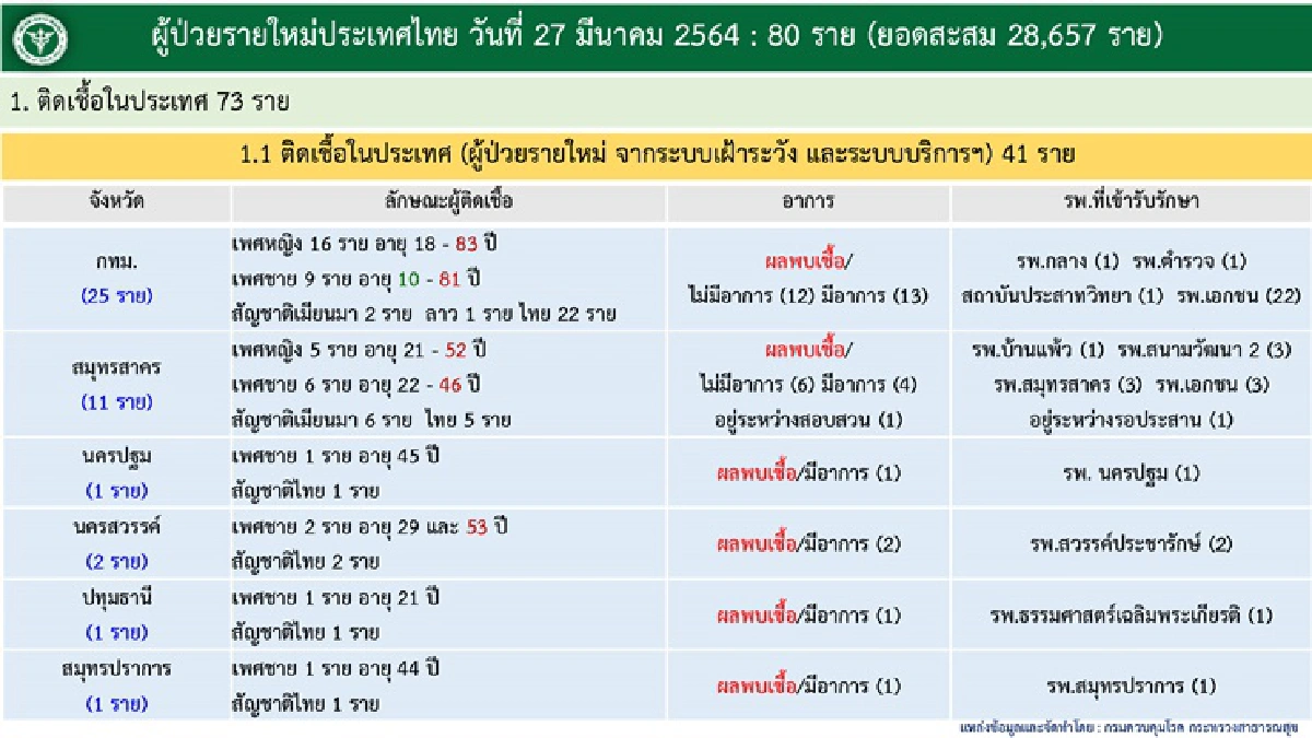 โควิดคร่าชีวิตอีก 1 ราย "ศบค."เผยยอดติดเชื้อวันนี้เพิ่ม 80 ราย