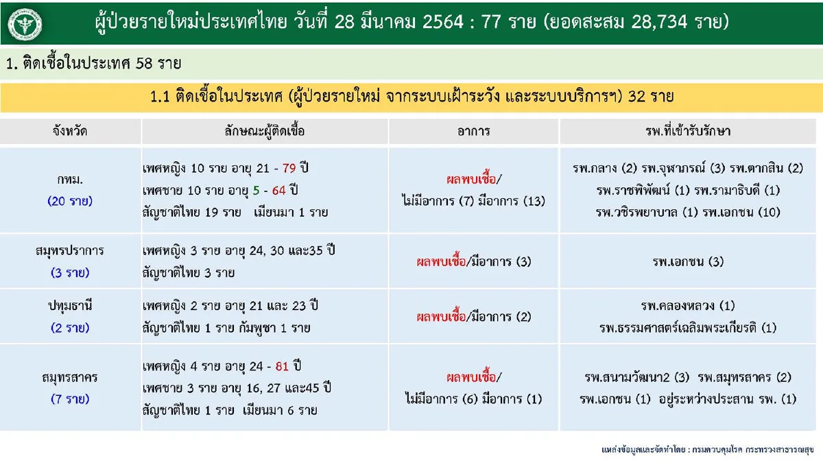 ไทยติดโควิดเพิ่ม77ราย เสียชีวิตเพิ่มอีก1