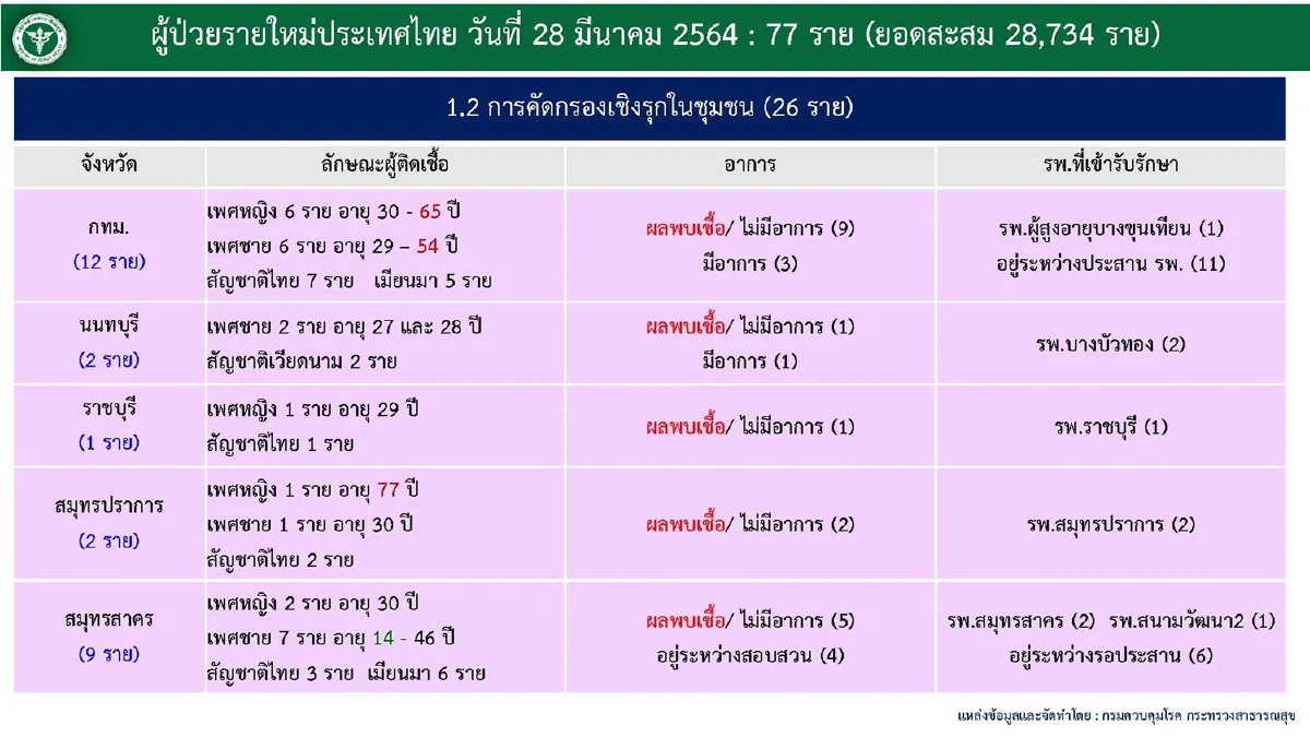 ไทยติดโควิดเพิ่ม77ราย เสียชีวิตเพิ่มอีก1