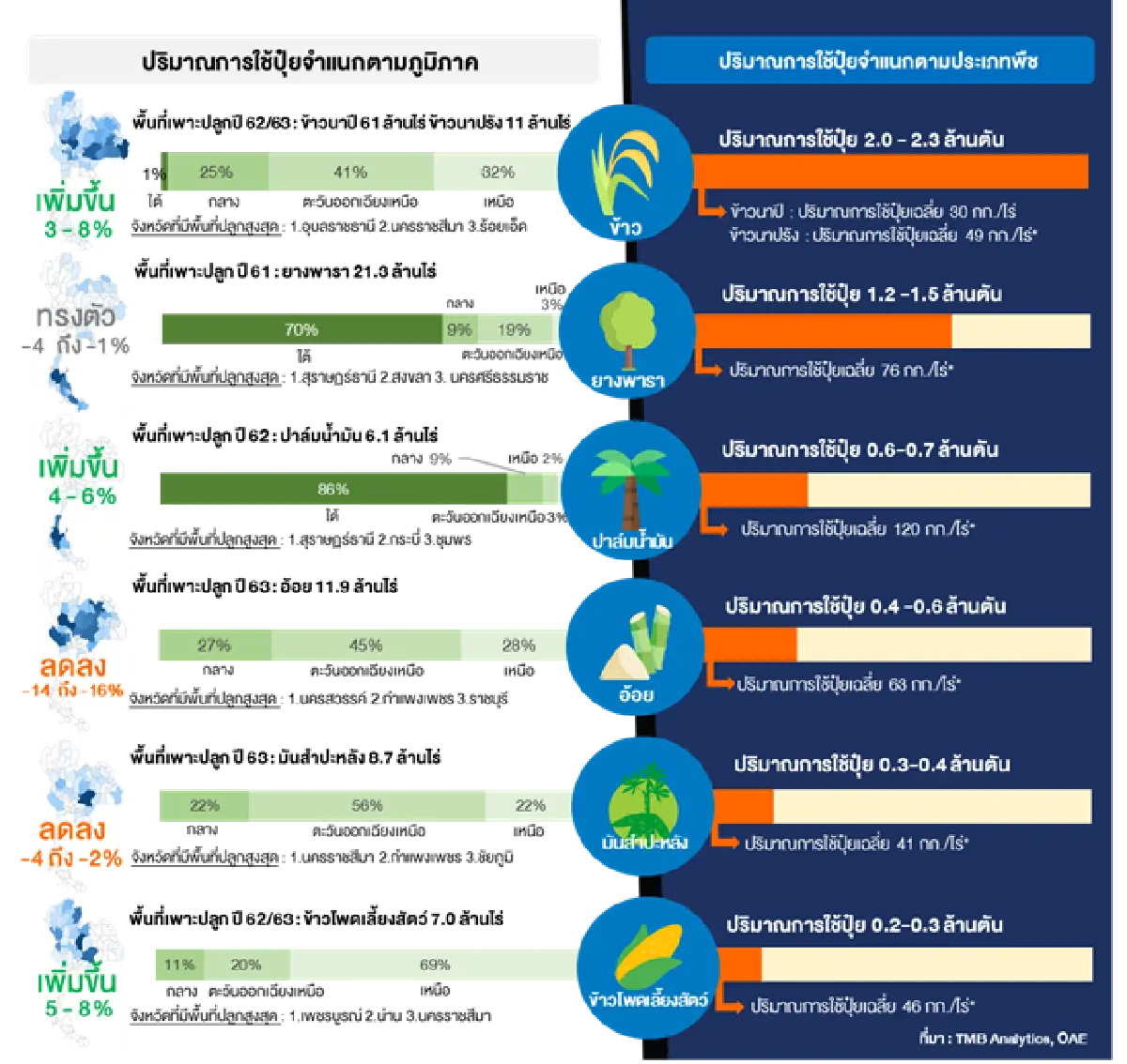 คาดตลาดปุ๋ยเคมีโตมูลค่า1.3แสนล้านบาท