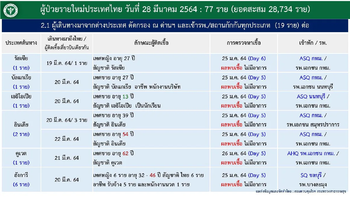ไทยติดโควิดเพิ่ม77ราย เสียชีวิตเพิ่มอีก1