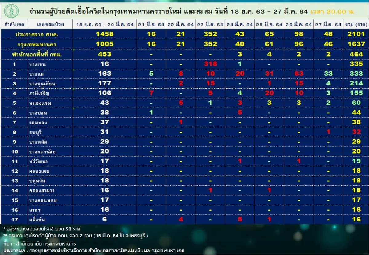 ด่วน!กทม.พบติดเชื้อโควิดเพิ่ม48รายเสียชีวิตรวม7คน