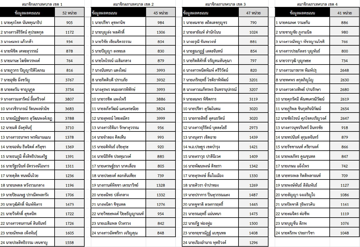 เด็ก"สุวัจน์"ผงาดยึดเทศบาลนครโคราชทิ้งห่าง"กลุ่มธนาธร"ไม่เห็นฝุ่น
