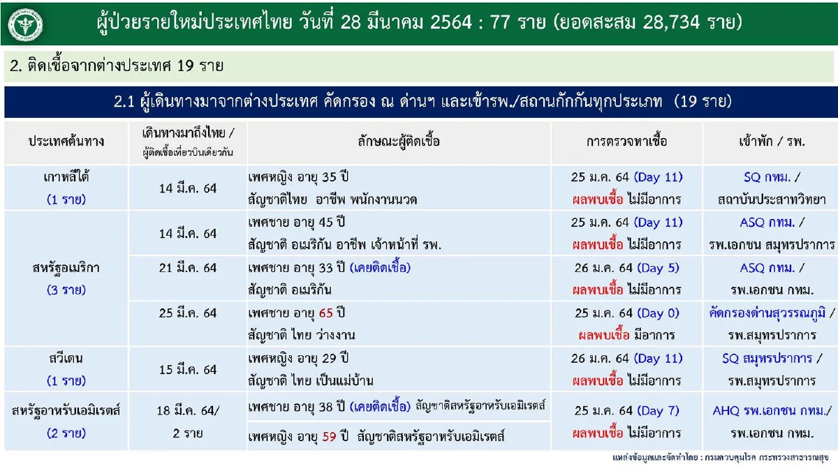 ไทยติดโควิดเพิ่ม77ราย เสียชีวิตเพิ่มอีก1