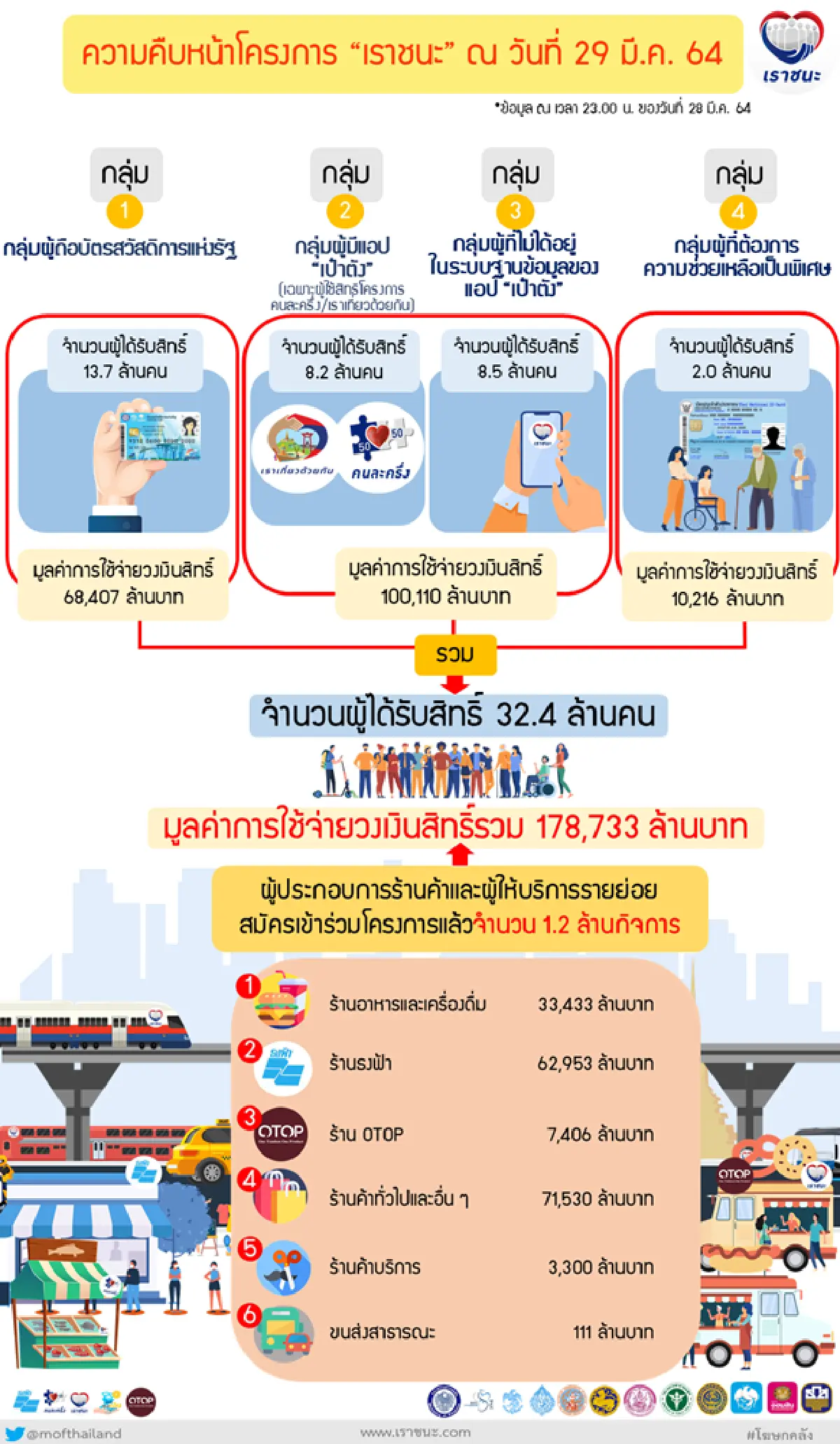โครงการเราชนะใช้จ่ายแตะ2แสนล้าน