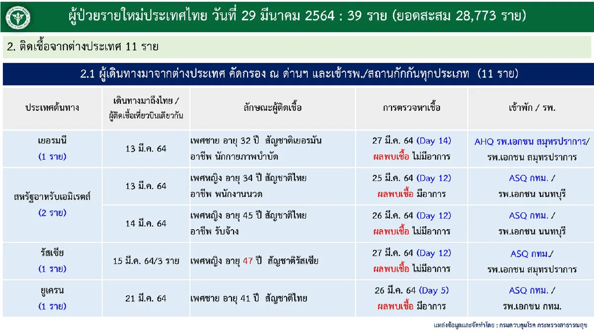 ศบค.เผยไทยป่วยโควิดเพิ่ม39ราย เหลือรักษาอยู่ 1,366