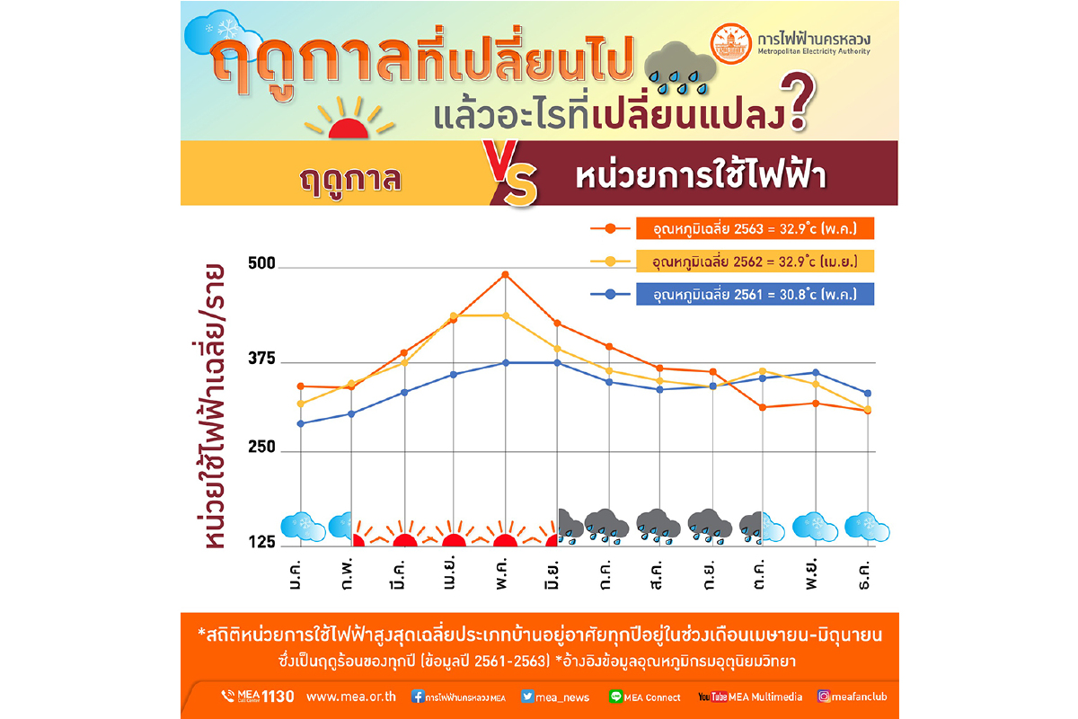 เคยรู้สึกไหม...ฤดูกาลที่เปลี่ยนไป แล้วอะไรที่เปลี่ยนแปลง ? นอกจาก วัน เดือน ปี ที่ล่วงเลย ลองตามไปดูอุณหภูมิเฉลี่ย VS หน่วยการใช้ไฟฟ้า กันดีกว่า เคยรู้สึกไหม...ฤดูกาลที่เปลี่ยนไป แล้วอะไรที่เปลี่ยนแปลง ? นอกจาก วัน เดือน ปี ที่ล่วงเลย ลองตามไปดูอุณหภูมิเฉลี่ย VS หน่วยการใช้ไฟฟ้า กันดีกว่า