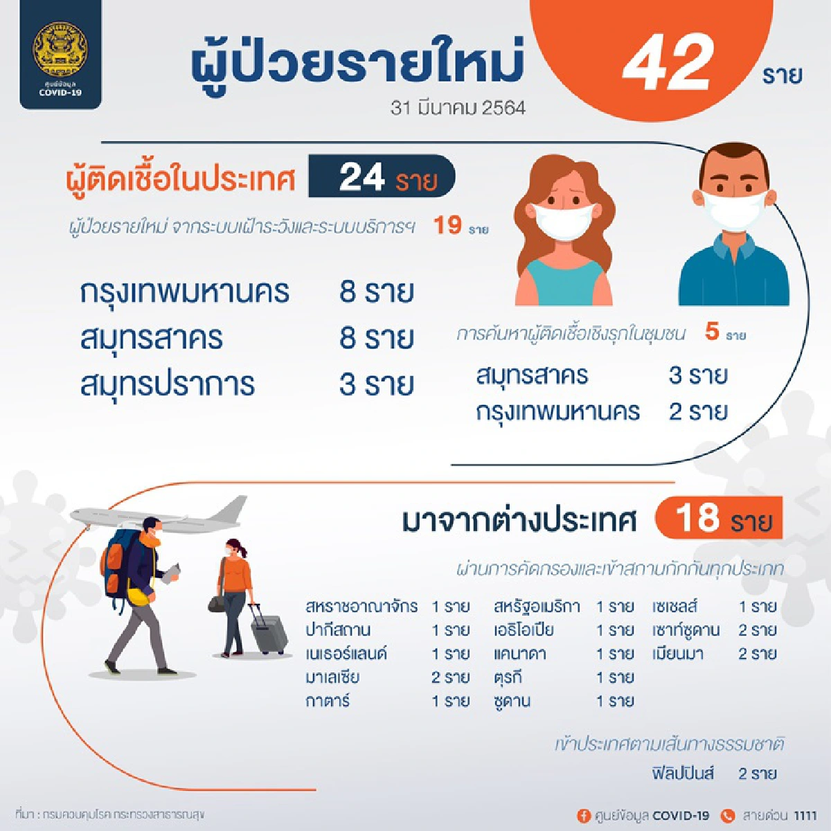 ไทยติดเชื้อโควิดอีก 42 ราย เหลือรักษาในรพ.อีก1,343 คน