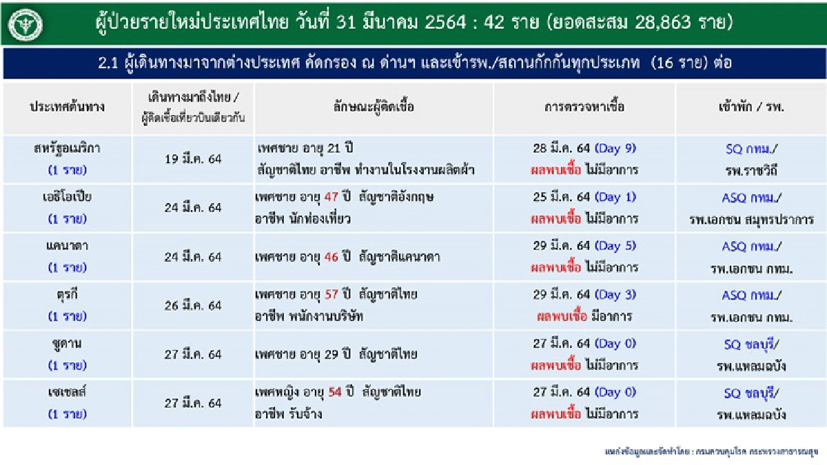 ไทยติดเชื้อโควิดอีก 42 ราย เหลือรักษาในรพ.อีก1,343 คน