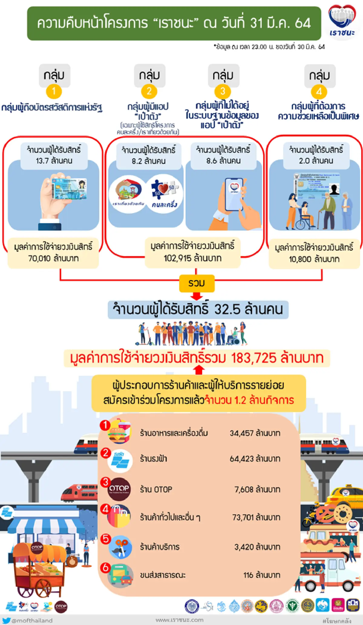 รัฐบาลหยุดโกง โครงการเราชนะ ไม่อยู่