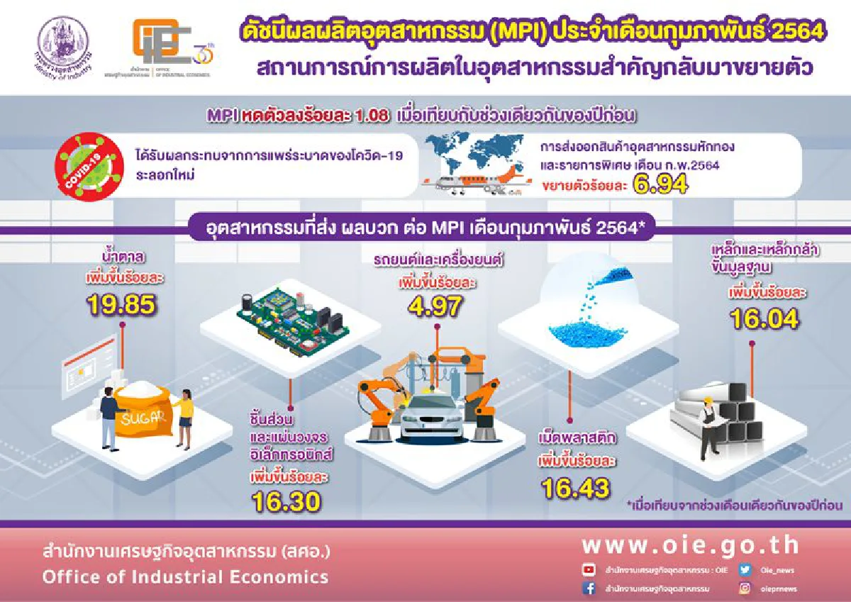 ดัชนีผลผลิตฯยังติดลบ 1.08%  ลุ้นสัญญาณฟื้นหลังผ่านโควิดระลอก2