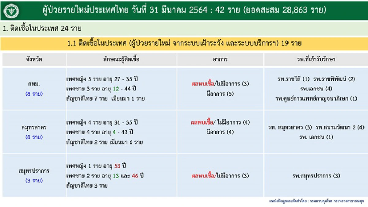 ไทยติดเชื้อโควิดอีก 42 ราย เหลือรักษาในรพ.อีก1,343 คน