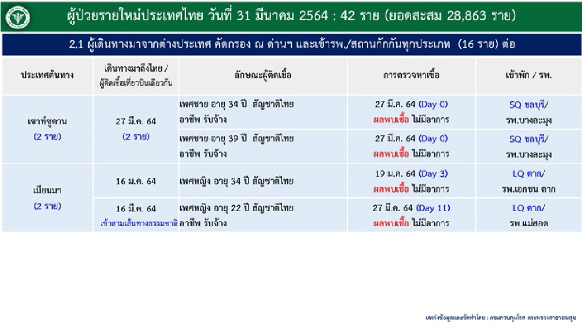 ไทยติดเชื้อโควิดอีก 42 ราย เหลือรักษาในรพ.อีก1,343 คน