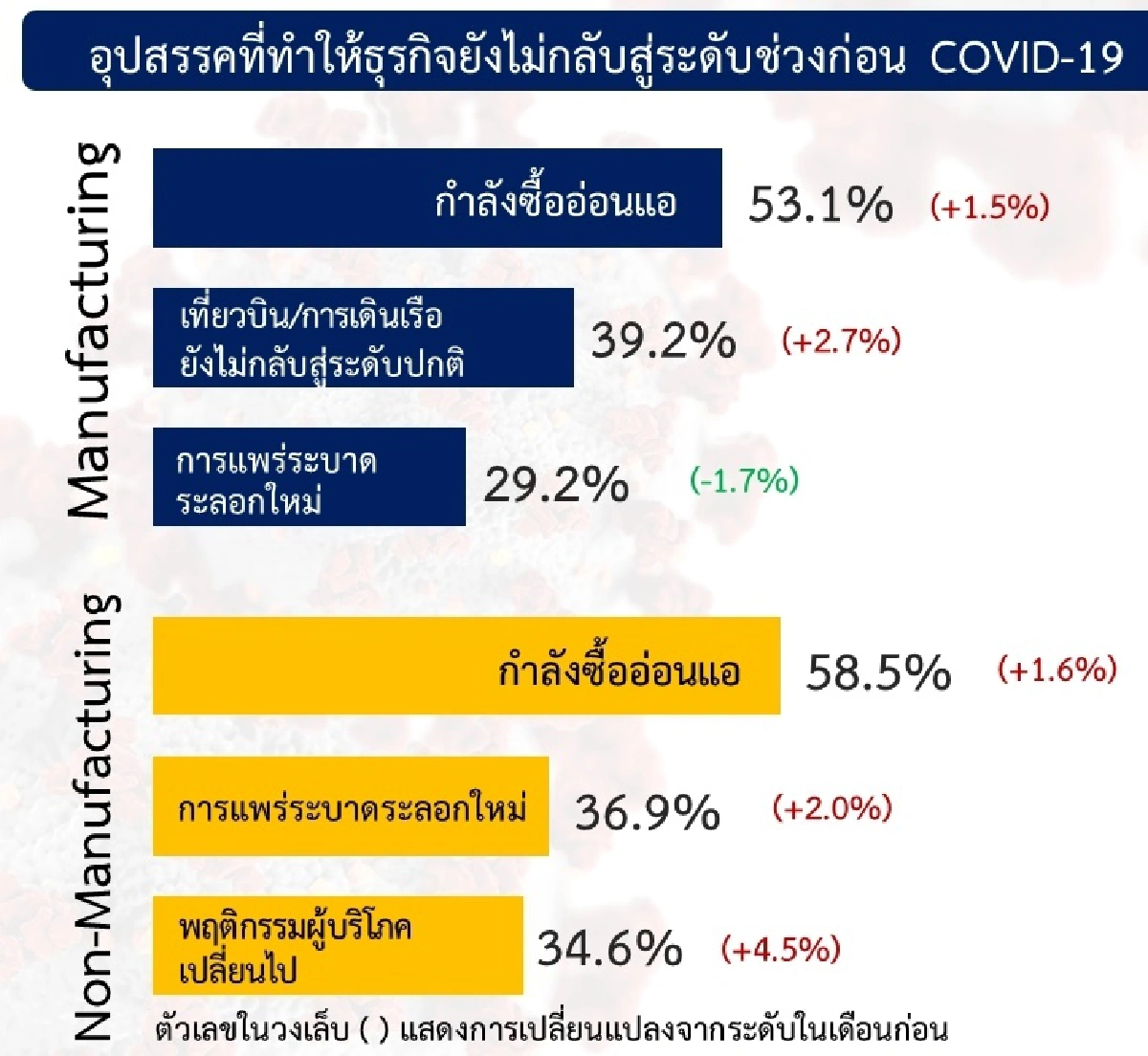 ผลสำรวจธุรกิจกว่าจะฟื้นพิษโควิดกลางปี65