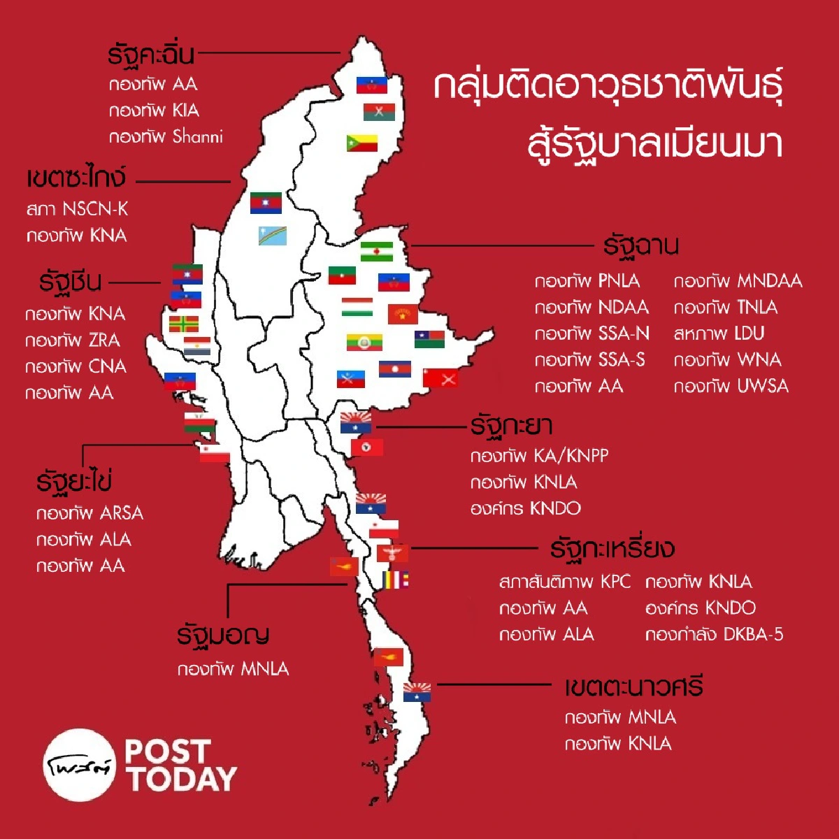 กองทัพเมียนมาเตรียมปวดหัว เมื่อกลุ่มติดอาวุธชาติพันธ์ุลุกขึ้นสู้เคียงข้างประชาชน 