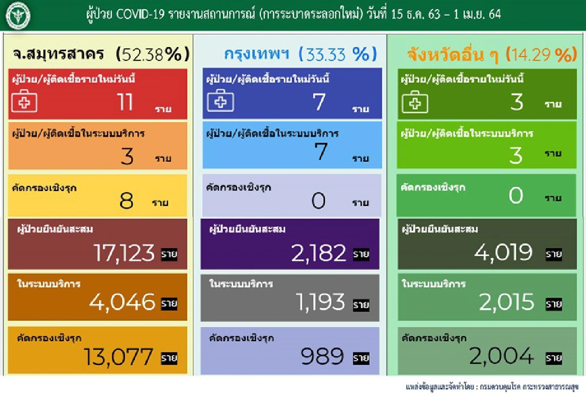 ศบค.เผยยอดติดเชื้อโควิดเพิ่ม 26 ราย สะสม 28,889ราย