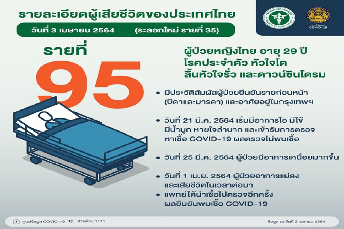 เผยไทม์ไลน์ผู้เสียชีวิตรายที่ 95 เป็นหญิงวัย29 มีโรคประจำตัว-สัมผัสผู้ป่วยยืนยัน เผยไทม์ไลน์ผู้เสียชีวิตรายที่ 95 เป็นหญิงวัย29 มีโรคประจำตัว-สัมผัสผู้ป่วยยืนยัน
