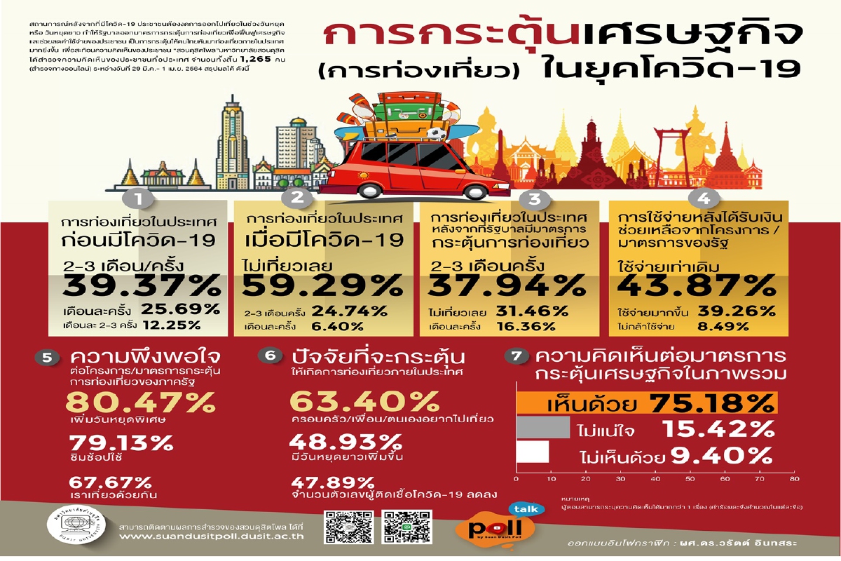 คนไทย 59.29% ไม่ท่องเที่ยวหลังมีโควิด พอใจรัฐเพิ่มวันหยุดพิเศษ คนไทย 59.29% ไม่ท่องเที่ยวหลังมีโควิด พอใจรัฐเพิ่มวันหยุดพิเศษ