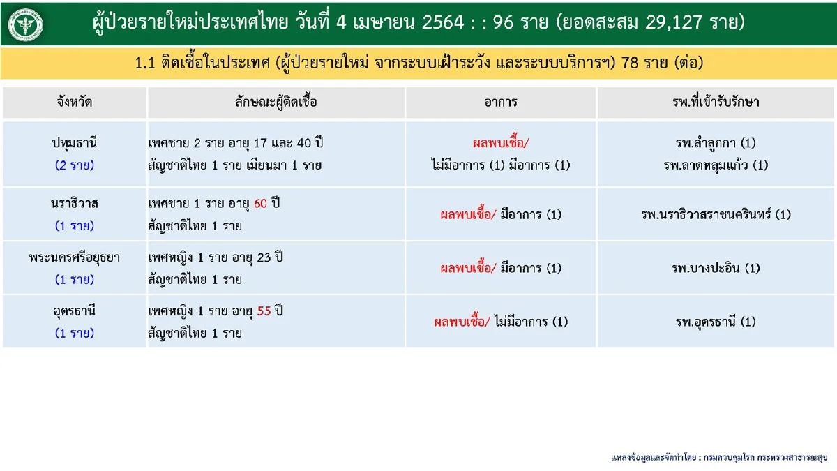 ศบค.เผยพบผู้ติดโควิดเพิ่ม96ราย กทม.มากสุด34ราย
