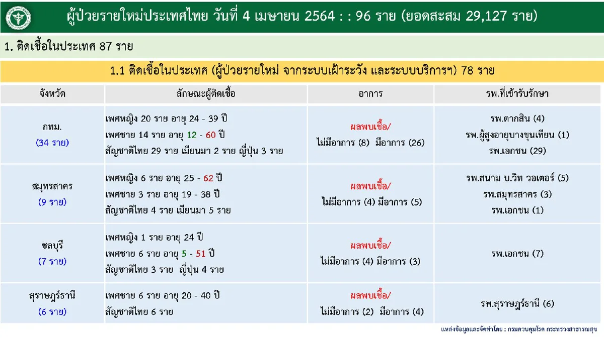 ศบค.เผยพบผู้ติดโควิดเพิ่ม96ราย กทม.มากสุด34ราย
