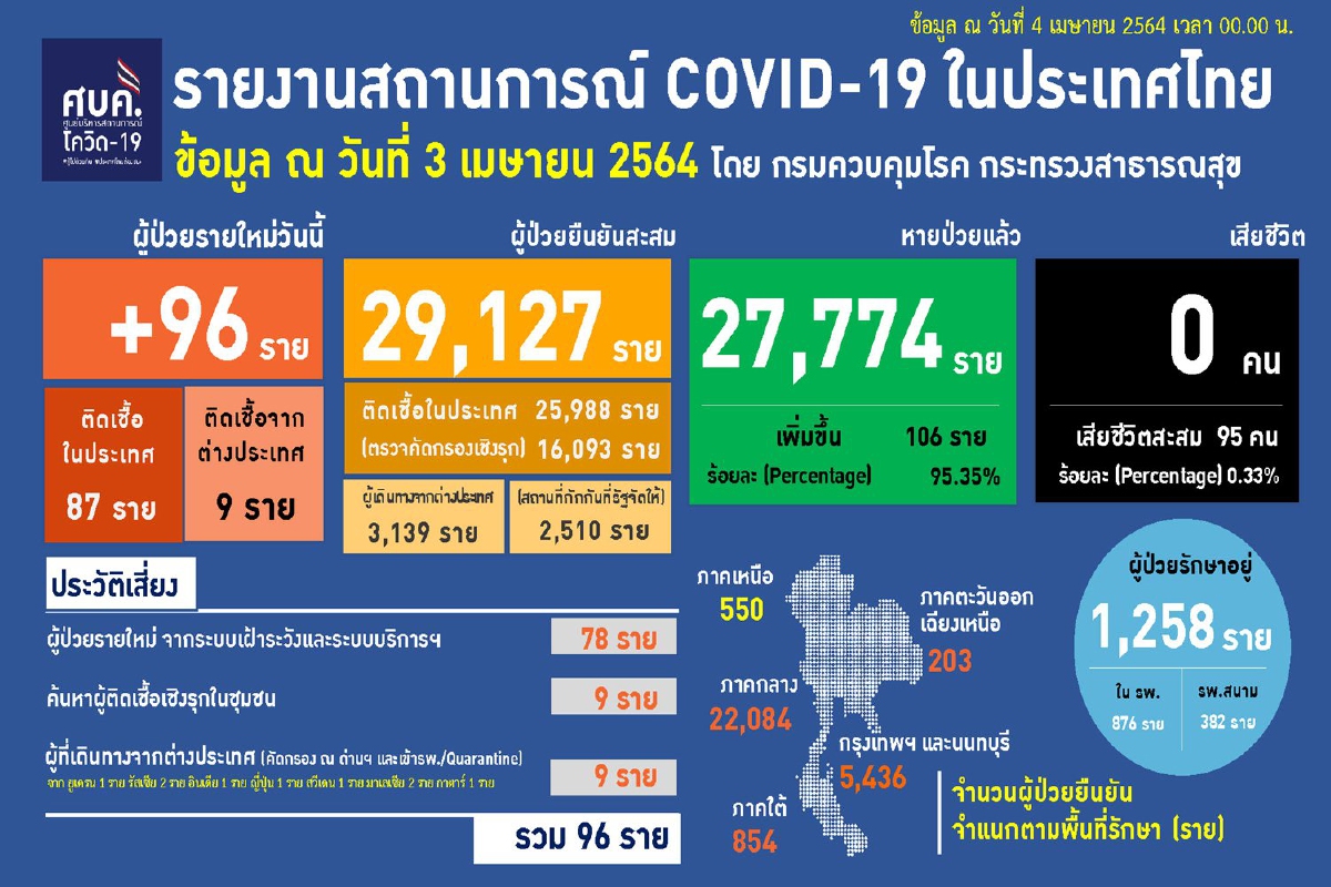 ศบค.เผยพบผู้ติดโควิดเพิ่ม96ราย กทม.มากสุด34ราย ศบค.เผยพบผู้ติดโควิดเพิ่ม96ราย กทม.มากสุด34ราย