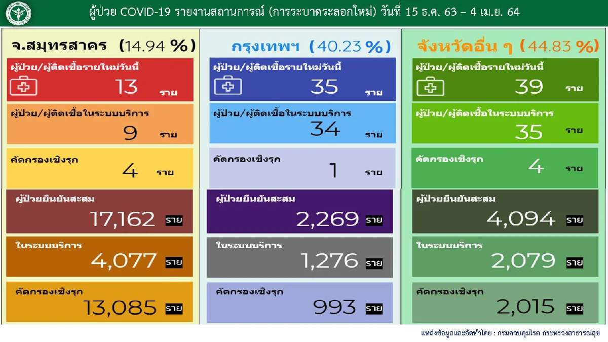 ศบค.เผยพบผู้ติดโควิดเพิ่ม96ราย กทม.มากสุด34ราย