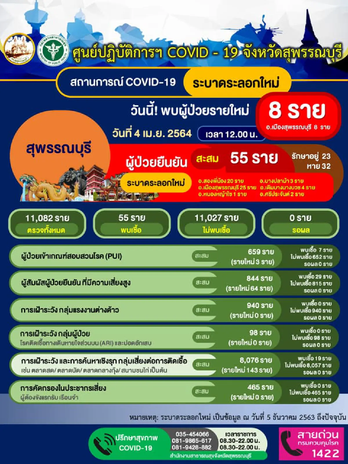 สุพรรณบุรีพบติดโควิดใหม่8ราย3วันเจอแล้ว22คนพร้อมเปิดไทม์ไลน์