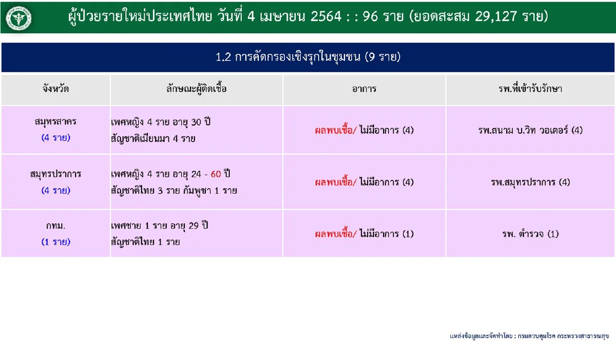 ศบค.เผยพบผู้ติดโควิดเพิ่ม96ราย กทม.มากสุด34ราย
